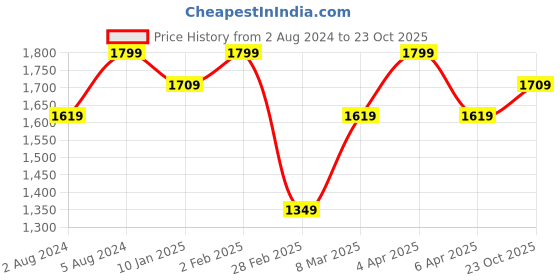 myntra.com Deco Window Set of 2 Gold-Toned Printed Door Curtains deco window Price History Graph from 2 Aug 2024 to 23 Oct 2025