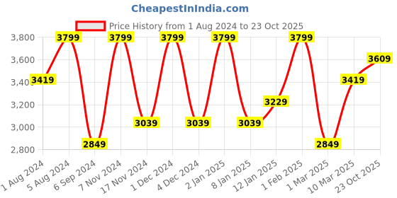 myntra.com Deco Window Silver-Toned Set of 2 Room Darkening Long Door Curtain deco window Price History Graph from 1 Aug 2024 to 23 Oct 2025