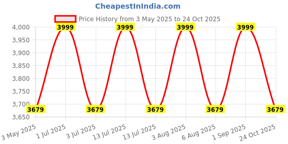 myntra.com Deco Window Teal & White 2 Pieces Printed Black Out Window Curtain deco window Price History Graph from 3 May 2025 to 24 Oct 2025