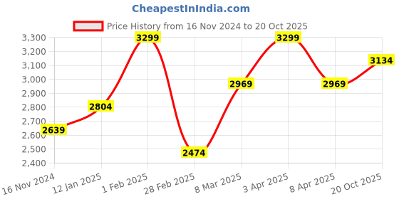 myntra.com Deco Window Teal Set of 2 Room Darkening Door Curtain deco window Price History Graph from 16 Nov 2024 to 20 Oct 2025