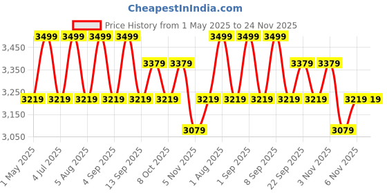 myntra.com Deco Window Teal Set of 2 Room Darkening Door Curtain deco window Price History Graph from 1 May 2025 to 23 Nov 2025