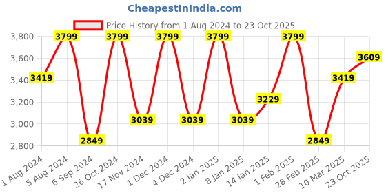 myntra.com Deco Window Teal Set of 2 Room Darkening Long Door Curtain deco window Price History Graph from 1 Aug 2024 to 23 Oct 2025