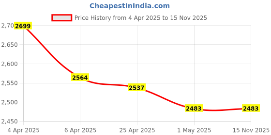 myntra.com Deco Window Teal Set of 2 Room Darkening Window Curtain deco window Price History Graph from 4 Apr 2025 to 14 Nov 2025
