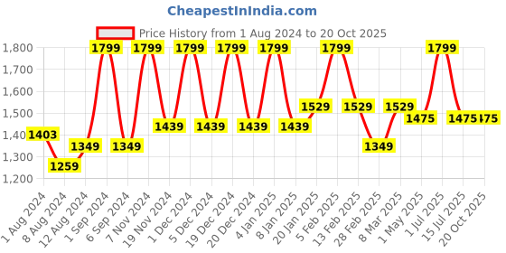 myntra.com Deco Window Turquoise Blue Set of 2 Room Darkening Door Curtain deco window Price History Graph from 1 Aug 2024 to 20 Oct 2025