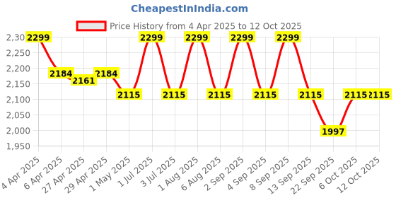 myntra.com Deco Window White 2 Pieces Sheer Window Curtains deco window Price History Graph from 4 Apr 2025 to 12 Oct 2025