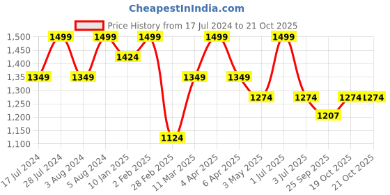 myntra.com Deco Window White & Beige Set of 2 Sheer Window Curtains deco window Price History Graph from 17 Jul 2024 to 19 Oct 2025