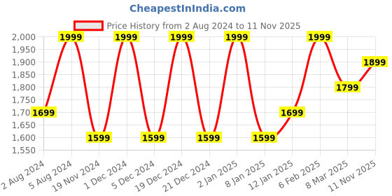 myntra.com Deco Window White & Yellow Set of 2 Door Curtains deco window Price History Graph from 2 Aug 2024 to 11 Nov 2025
