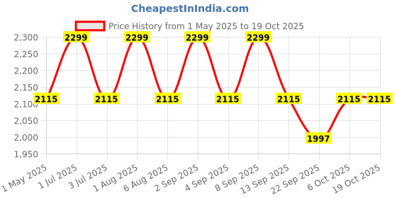 myntra.com Deco Window Yellow 2 Pieces Sheer Window Curtains deco window Price History Graph from 1 May 2025 to 18 Oct 2025