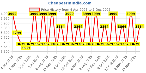 myntra.com Deco Window Yellow & Beige 2 Pieces Printed Black Out Window Curtain deco window Price History Graph from 4 Apr 2025 to 1 Dec 2025