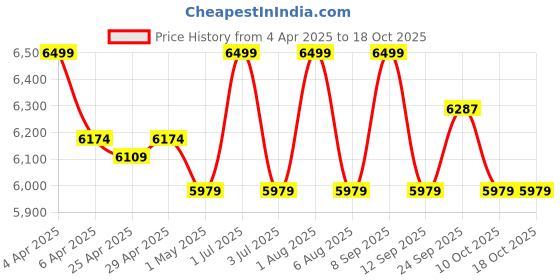 myntra.com Deco Window Yellow & White 2 Pieces Printed Black Out Long Door Curtain deco window Price History Graph from 4 Apr 2025 to 17 Oct 2025