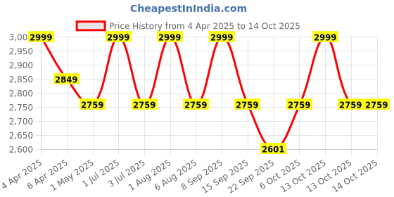 myntra.com Deco Window Yellow & White 2 Pieces Sheer Door Curtains deco window Price History Graph from 4 Apr 2025 to 13 Oct 2025