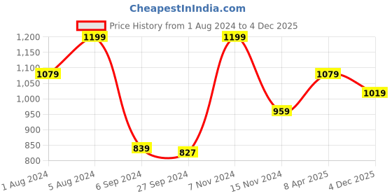 myntra.com Deco Window Yellow Set of 2 Jacquard Door Curtains deco window Price History Graph from 1 Aug 2024 to 4 Dec 2025