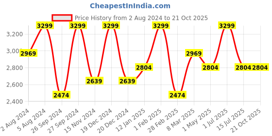 myntra.com Deco Window Yellow Set of 2 Room Darkening Door Curtain deco window Price History Graph from 2 Aug 2024 to 20 Oct 2025