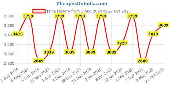 myntra.com Deco Window Yellow Set of 2 Room Darkening Long Door Black Out Curtain deco window Price History Graph from 1 Aug 2024 to 22 Oct 2025
