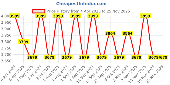 myntra.com Deco Window Yellow Set of 2 Room Darkening Long Door Curtain deco window Price History Graph from 4 Apr 2025 to 24 Nov 2025
