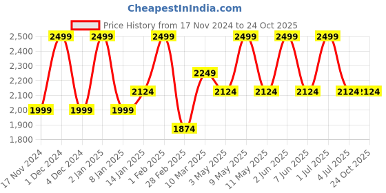 myntra.com Deco Window Yellow Set of 2 Room Darkening Window Curtain deco window Price History Graph from 17 Nov 2024 to 24 Oct 2025