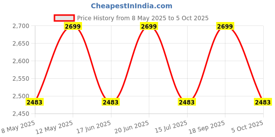 myntra.com Deco Window Yellow Set of 2 Room Darkening Window Curtain deco window Price History Graph from 8 May 2025 to 5 Oct 2025