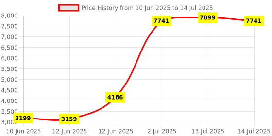 myntra.com Decoghar Black & White Abstract Printed Round Shaped Metallic Stool decoghar Price History Graph from 10 Jun 2025 to 14 Jul 2025
