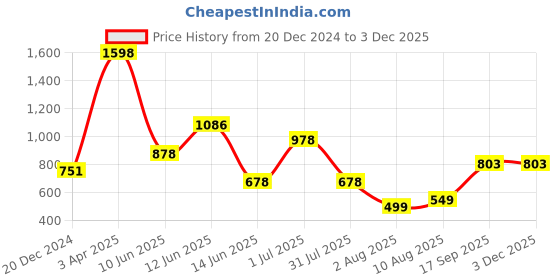 myntra.com Decoghar Blue & Grey 2 Pieces Geometric Square Cushion Covers decoghar Price History Graph from 20 Dec 2024 to 2 Dec 2025