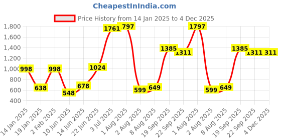 myntra.com Decoghar Blue & White 2 Pieces Ethnic Motifs Square Cushion Covers decoghar Price History Graph from 14 Jan 2025 to 4 Dec 2025