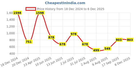 myntra.com Decoghar Blue & White 2 Pieces Geometric Square Cushion Covers decoghar Price History Graph from 18 Dec 2024 to 5 Dec 2025