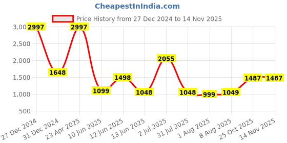 myntra.com Decoghar Brown & Black Printed Square Cushion Cover decoghar Price History Graph from 27 Dec 2024 to 11 Nov 2025