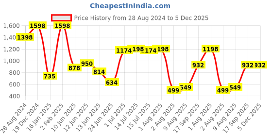 myntra.com Decoghar Brown & Gold Toned 2 Pieces Embroidered Floral Square Cushion Covers decoghar Price History Graph from 28 Aug 2024 to 5 Dec 2025