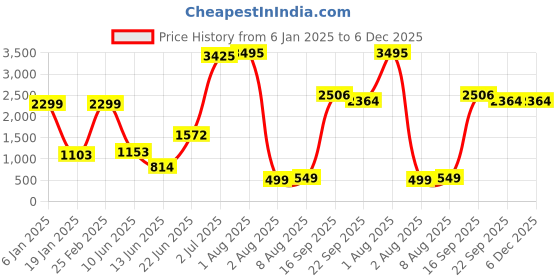 myntra.com Decoghar Brown & Gold-Toned 3 Pieces Floral Square Cushion Covers decoghar Price History Graph from 6 Jan 2025 to 6 Dec 2025