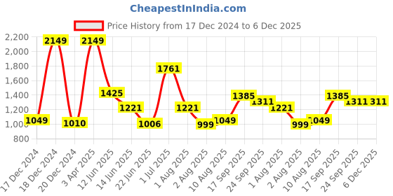 myntra.com Decoghar Brown & Gold-Toned 3 Pieces Geometric Square Cushion Covers decoghar Price History Graph from 17 Dec 2024 to 6 Dec 2025