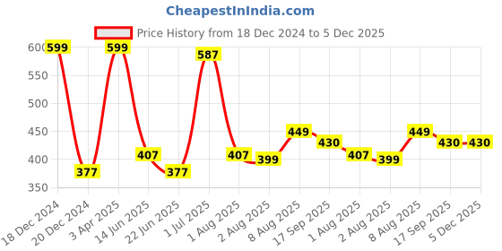 myntra.com Decoghar Brown & Gold Toned Geometric Zari Square Cushion Covers decoghar Price History Graph from 18 Dec 2024 to 5 Dec 2025