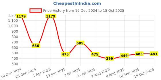 myntra.com Decoghar Brown & Grey Abstract Printed Square Cushion Covers decoghar Price History Graph from 19 Dec 2024 to 15 Oct 2025