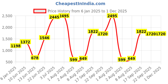 myntra.com Decoghar Brown & Silver-Toned 2 Pieces Ethnic Motifs Square Cushion Covers decoghar Price History Graph from 6 Jan 2025 to 30 Nov 2025