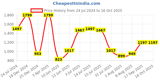 myntra.com Decoghar Brown & Silver-Toned 3Pcs Embroidered Square Cushion Covers decoghar Price History Graph from 24 Jul 2024 to 16 Oct 2025