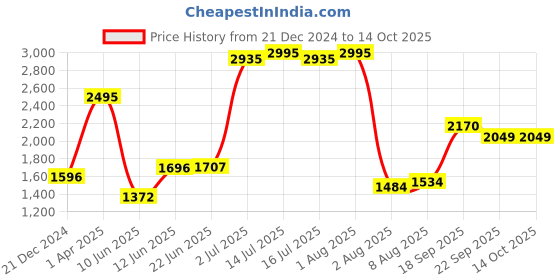 myntra.com Decoghar Brown & Silver-Toned 5Pcs Ethnic Motifs Square Cushion Covers decoghar Price History Graph from 21 Dec 2024 to 14 Oct 2025