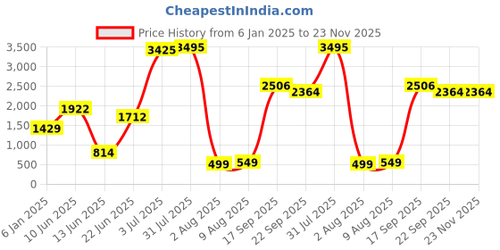 myntra.com Decoghar Brown & White 2 Pieces Embroidered Square Cushion Covers decoghar Price History Graph from 6 Jan 2025 to 23 Nov 2025