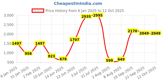 myntra.com Decoghar Brown & White 2 Pieces Ethnic Printed Square Cushion Covers decoghar Price History Graph from 6 Jan 2025 to 12 Oct 2025