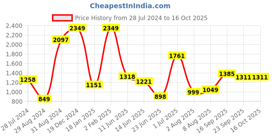 myntra.com Decoghar Brown & White 3 Pieces Embroidered Square Cushion Covers decoghar Price History Graph from 28 Jul 2024 to 16 Oct 2025