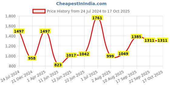 myntra.com Decoghar Brown & White 3Pcs Embroidered Square Cushion Covers decoghar Price History Graph from 24 Jul 2024 to 15 Oct 2025