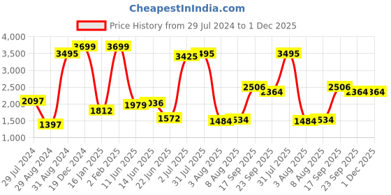 myntra.com Decoghar Burgundy & Gold-Toned 5 Pieces Floral Square Cushion Covers decoghar Price History Graph from 29 Jul 2024 to 1 Dec 2025