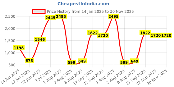 myntra.com Decoghar Burgundy & White 2 Pieces Ethnic Motifs Square Cushion Covers decoghar Price History Graph from 14 Jan 2025 to 30 Nov 2025