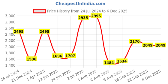 myntra.com Decoghar Burgundy & White 5Pcs Embroidered Square Cushion Covers decoghar Price History Graph from 24 Jul 2024 to 5 Dec 2025
