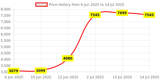 myntra.com Decoghar Cream-Coloured & Orange-Coloured Geometric Printed Square Shaped Metallic Stool decoghar Price History Graph from 6 Jun 2025 to 14 Jul 2025