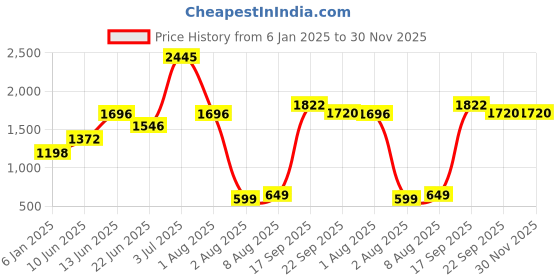 myntra.com Decoghar Green & Gold-Toned 2 Pieces Embroidered Square Cushion Covers decoghar Price History Graph from 6 Jan 2025 to 30 Nov 2025