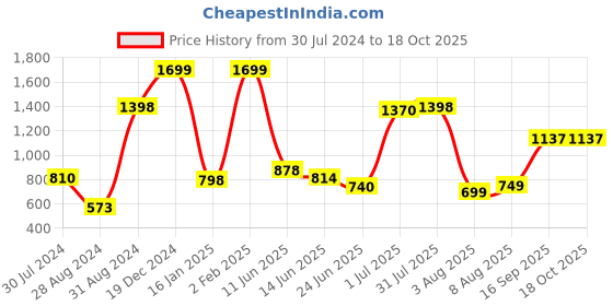 myntra.com Decoghar Green & Gold-Toned 2 Pieces Floral Embroidered Square Cushion Covers decoghar Price History Graph from 30 Jul 2024 to 18 Oct 2025