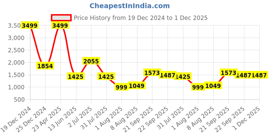 myntra.com Decoghar Green & Red 3 Pieces Ethnic Motifs Printed Square Cushion Cover decoghar Price History Graph from 19 Dec 2024 to 1 Dec 2025