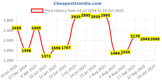 myntra.com Decoghar Green & White 2 Pieces Embroidered Square Cushion Covers decoghar Price History Graph from 24 Jul 2024 to 19 Oct 2025