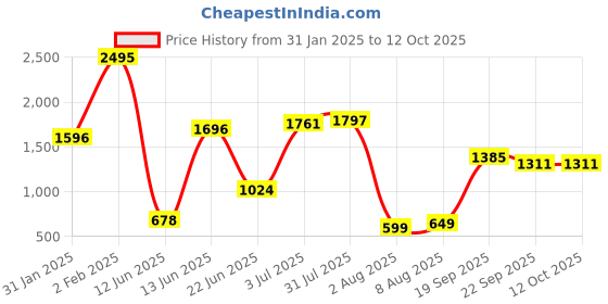 myntra.com Decoghar Green & White 2 Pieces Ethnic Printed Square Cushion Covers decoghar Price History Graph from 31 Jan 2025 to 12 Oct 2025