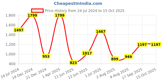 myntra.com Decoghar Green & White 3Pcs Embroidered Square Cushion Covers decoghar Price History Graph from 24 Jul 2024 to 14 Oct 2025