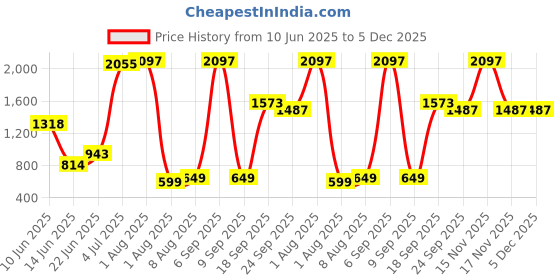 myntra.com Decoghar Green & White Floral Embroidered Square Cushion Cover decoghar Price History Graph from 10 Jun 2025 to 5 Dec 2025