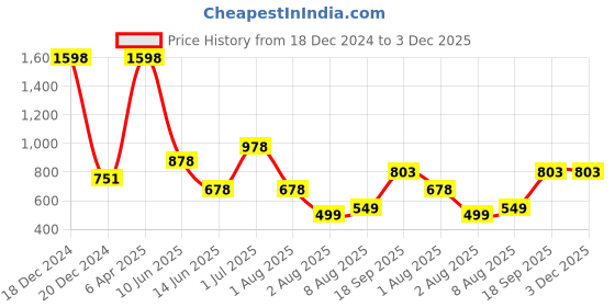 myntra.com Decoghar Green & Yellow 2 Pieces Geometric Printed Rectangle Cushion Covers decoghar Price History Graph from 18 Dec 2024 to 2 Dec 2025